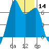 Fort Ebey tide chart for Sunday, January 14, 2024