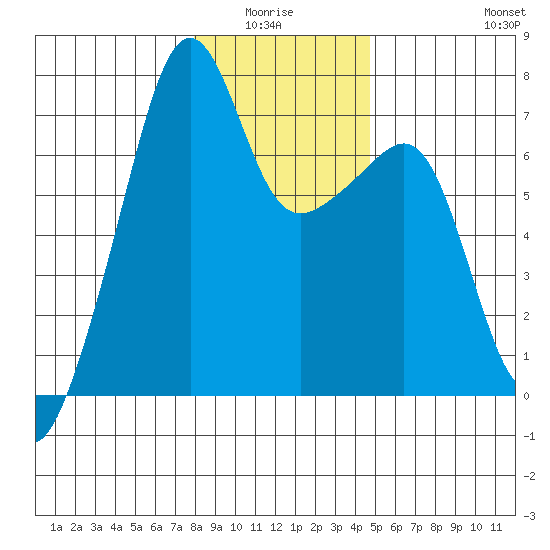 Fort Ebey tide chart for Monday, January 15, 2024