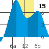 Fort Ebey tide chart for Monday, January 15, 2024