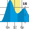 Fort Ebey tide chart for Tuesday, January 16, 2024