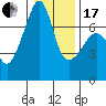 Fort Ebey tide chart for Wednesday, January 17, 2024