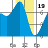 Fort Ebey tide chart for Friday, January 19, 2024
