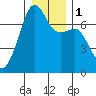 Fort Ebey tide chart for Monday, January 1, 2024