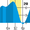Fort Ebey tide chart for Saturday, January 20, 2024