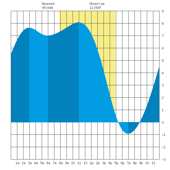 Fort Ebey tide chart for Sunday, January 21, 2024