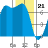 Fort Ebey tide chart for Sunday, January 21, 2024