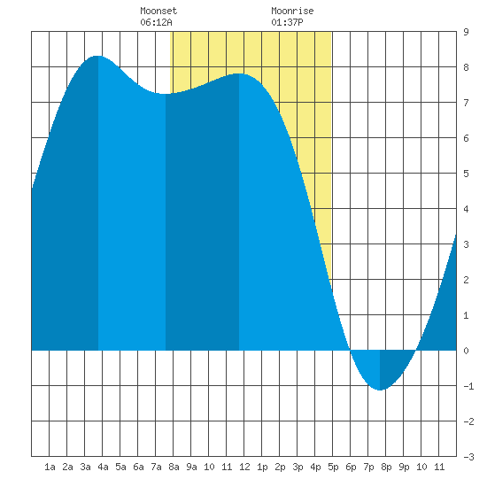 Fort Ebey tide chart for Monday, January 22, 2024