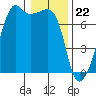 Fort Ebey tide chart for Monday, January 22, 2024