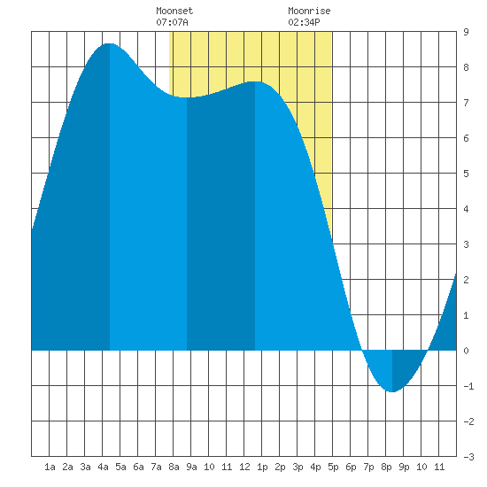 Fort Ebey tide chart for Tuesday, January 23, 2024
