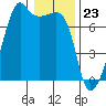 Fort Ebey tide chart for Tuesday, January 23, 2024