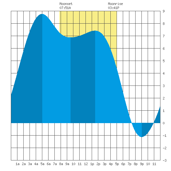 Fort Ebey tide chart for Wednesday, January 24, 2024