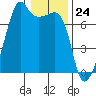 Fort Ebey tide chart for Wednesday, January 24, 2024