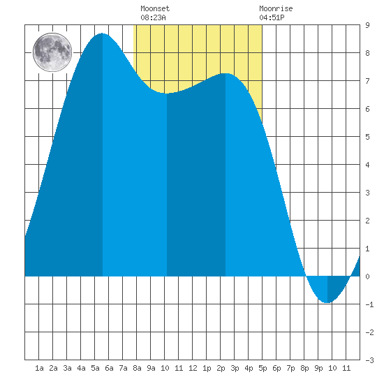 Fort Ebey tide chart for Thursday, January 25, 2024