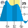 Fort Ebey tide chart for Thursday, January 25, 2024
