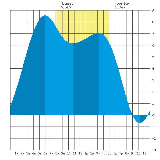 Fort Ebey tide chart for Friday, January 26, 2024