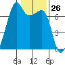 Fort Ebey tide chart for Friday, January 26, 2024