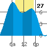 Fort Ebey tide chart for Saturday, January 27, 2024