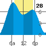 Fort Ebey tide chart for Sunday, January 28, 2024