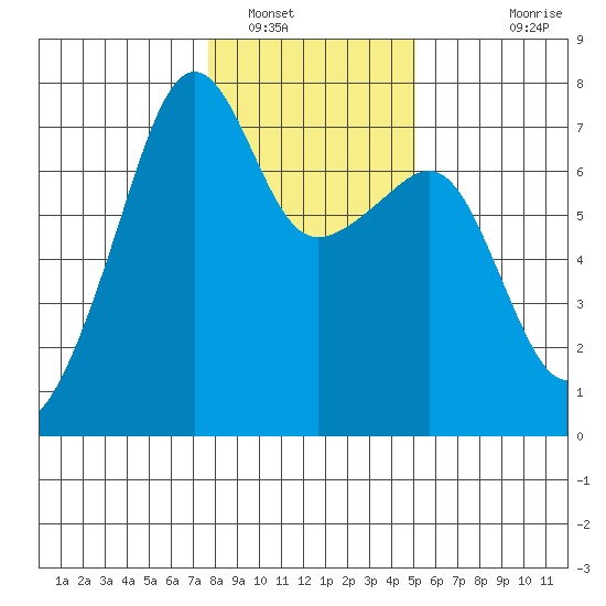Fort Ebey tide chart for Monday, January 29, 2024