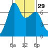Fort Ebey tide chart for Monday, January 29, 2024