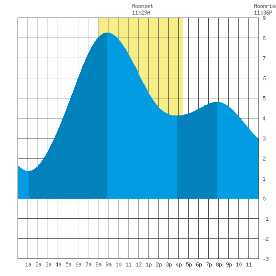 Fort Ebey tide chart for Tuesday, January 2, 2024