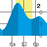 Fort Ebey tide chart for Tuesday, January 2, 2024