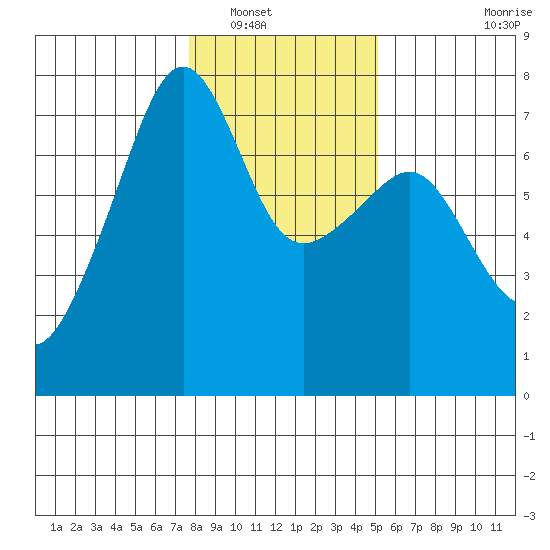Fort Ebey tide chart for Tuesday, January 30, 2024