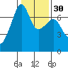 Fort Ebey tide chart for Tuesday, January 30, 2024