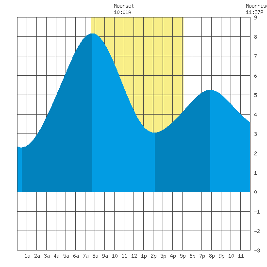 Fort Ebey tide chart for Wednesday, January 31, 2024