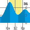 Fort Ebey tide chart for Wednesday, January 31, 2024