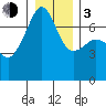 Fort Ebey tide chart for Wednesday, January 3, 2024