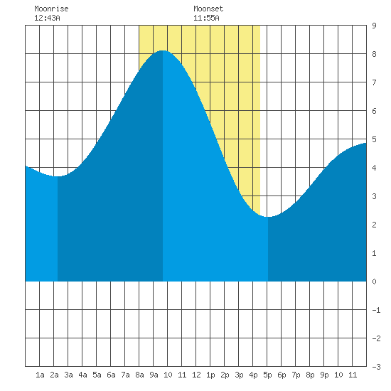 Fort Ebey tide chart for Thursday, January 4, 2024