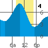 Fort Ebey tide chart for Thursday, January 4, 2024