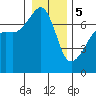 Fort Ebey tide chart for Friday, January 5, 2024