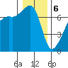 Fort Ebey tide chart for Saturday, January 6, 2024
