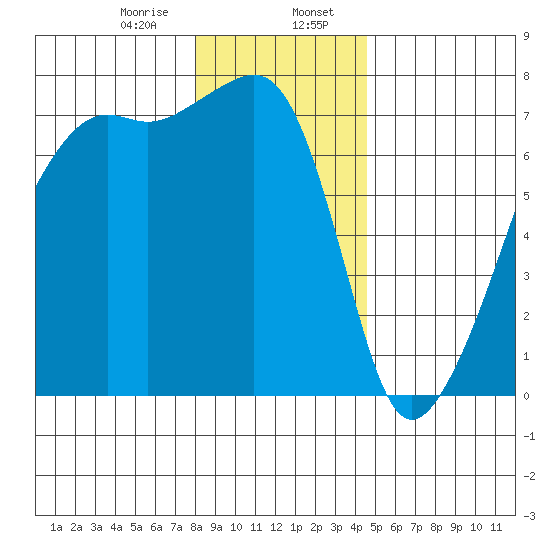 Fort Ebey tide chart for Sunday, January 7, 2024