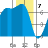 Fort Ebey tide chart for Sunday, January 7, 2024