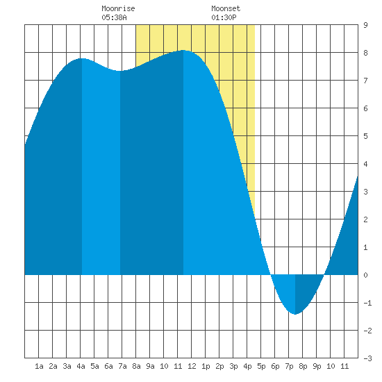 Fort Ebey tide chart for Monday, January 8, 2024