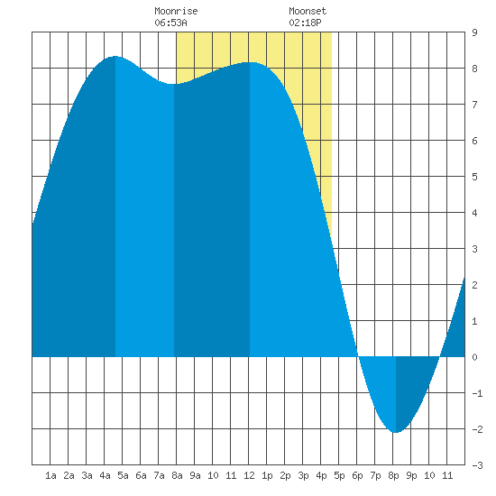 Fort Ebey tide chart for Tuesday, January 9, 2024