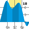 Fort Ebey tide chart for Saturday, February 10, 2024