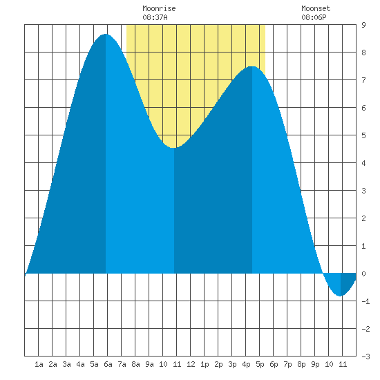 Fort Ebey tide chart for Sunday, February 11, 2024