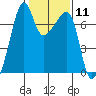 Fort Ebey tide chart for Sunday, February 11, 2024