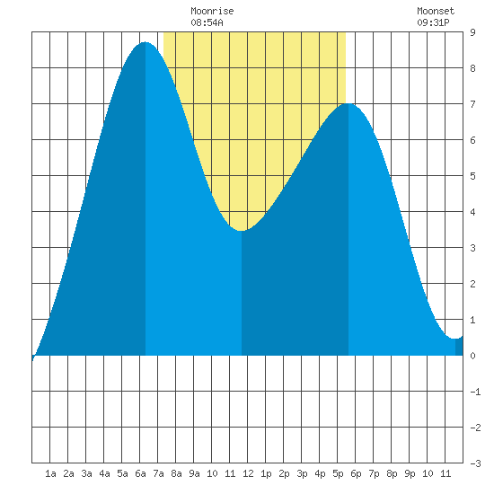 Fort Ebey tide chart for Monday, February 12, 2024