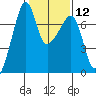 Fort Ebey tide chart for Monday, February 12, 2024