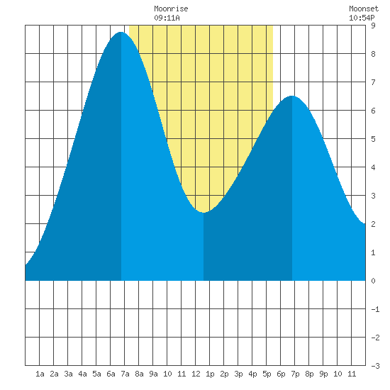 Fort Ebey tide chart for Tuesday, February 13, 2024