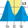 Fort Ebey tide chart for Tuesday, February 13, 2024