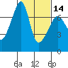 Fort Ebey tide chart for Wednesday, February 14, 2024