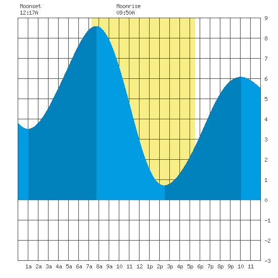Fort Ebey tide chart for Thursday, February 15, 2024