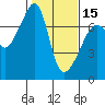 Fort Ebey tide chart for Thursday, February 15, 2024