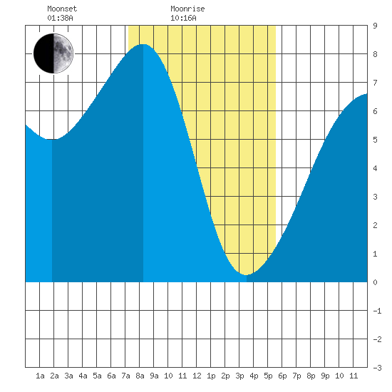 Fort Ebey tide chart for Friday, February 16, 2024